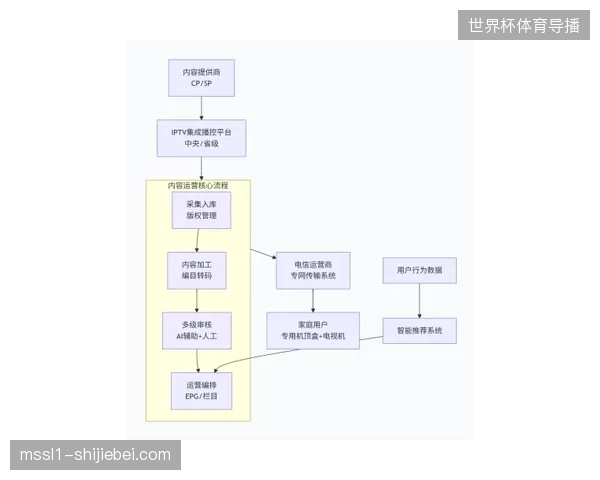 赛事转播侧与社媒分发侧的数据交换协议未能打通导致高光产出滞留